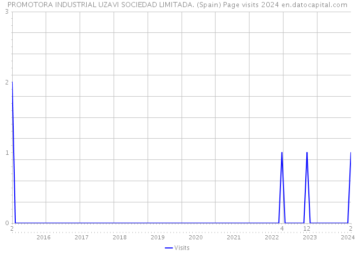 PROMOTORA INDUSTRIAL UZAVI SOCIEDAD LIMITADA. (Spain) Page visits 2024 
