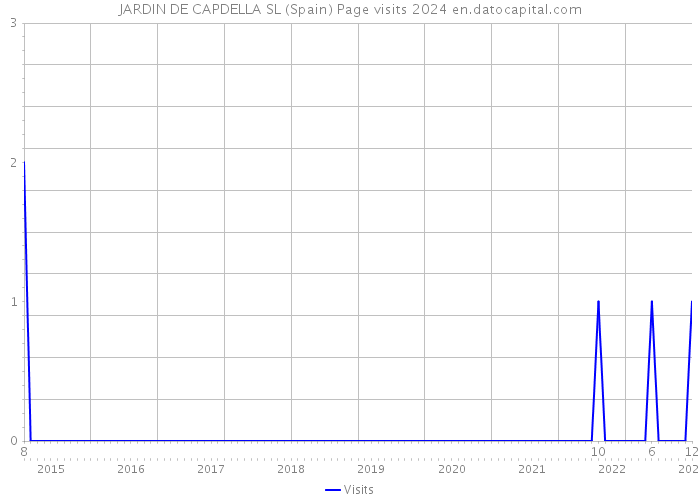 JARDIN DE CAPDELLA SL (Spain) Page visits 2024 