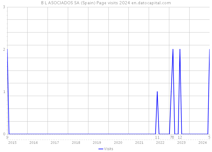 B L ASOCIADOS SA (Spain) Page visits 2024 