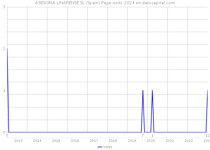 ASESORIA LINARENSE SL (Spain) Page visits 2024 