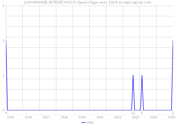 JUAN MANUEL ESTEVEZ PAZOS (Spain) Page visits 2024 