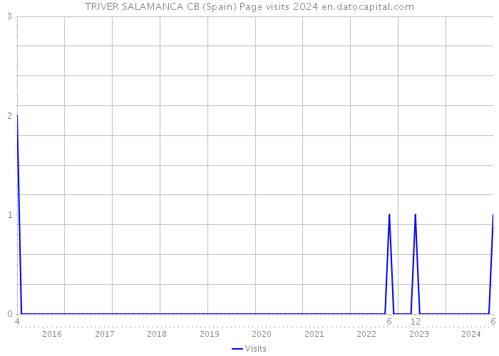 TRIVER SALAMANCA CB (Spain) Page visits 2024 