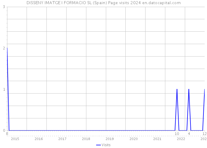 DISSENY IMATGE I FORMACIO SL (Spain) Page visits 2024 