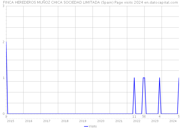 FINCA HEREDEROS MUÑOZ CHICA SOCIEDAD LIMITADA (Spain) Page visits 2024 