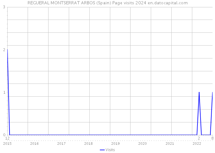 REGUERAL MONTSERRAT ARBOS (Spain) Page visits 2024 