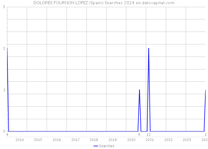 DOLORES FOURNON LOPEZ (Spain) Searches 2024 