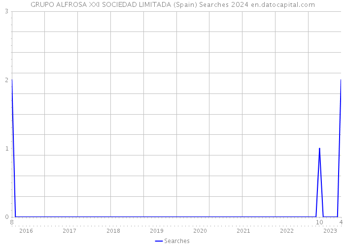 GRUPO ALFROSA XXI SOCIEDAD LIMITADA (Spain) Searches 2024 