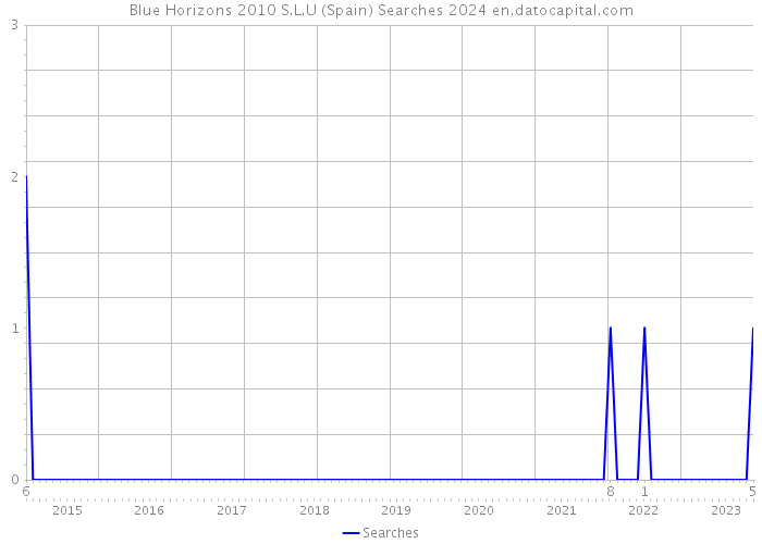 Blue Horizons 2010 S.L.U (Spain) Searches 2024 