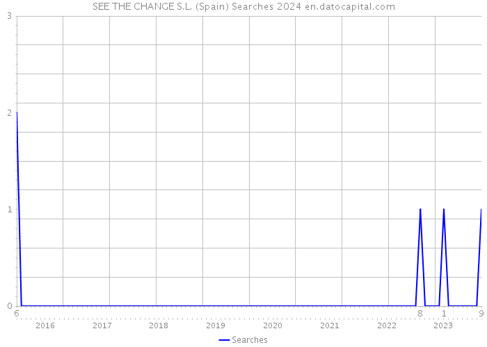 SEE THE CHANGE S.L. (Spain) Searches 2024 