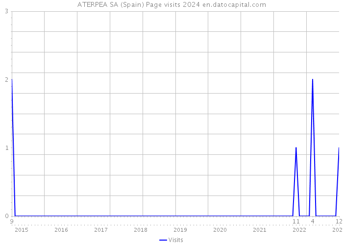 ATERPEA SA (Spain) Page visits 2024 