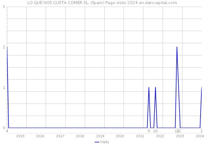 LO QUE NOS GUSTA COMER SL. (Spain) Page visits 2024 