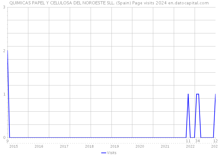 QUIMICAS PAPEL Y CELULOSA DEL NOROESTE SLL. (Spain) Page visits 2024 