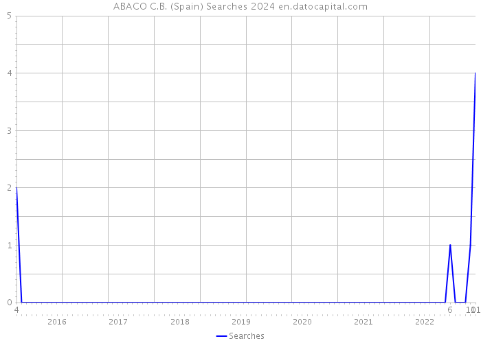 ABACO C.B. (Spain) Searches 2024 