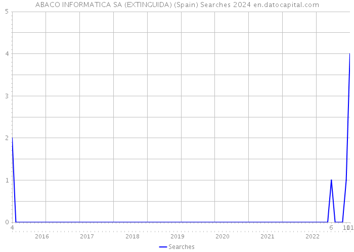 ABACO INFORMATICA SA (EXTINGUIDA) (Spain) Searches 2024 