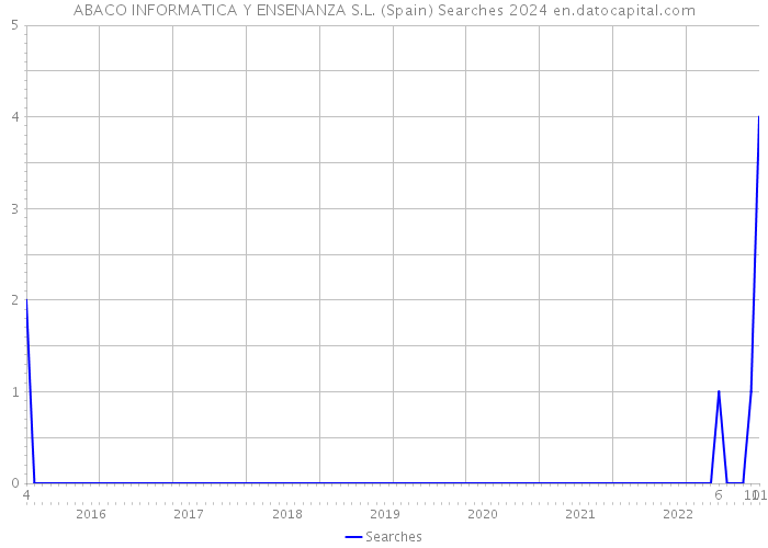 ABACO INFORMATICA Y ENSENANZA S.L. (Spain) Searches 2024 