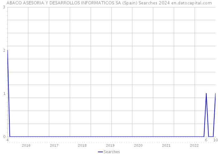 ABACO ASESORIA Y DESARROLLOS INFORMATICOS SA (Spain) Searches 2024 
