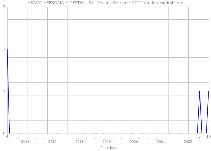 ABACO ASESORIA Y GESTION S.L. (Spain) Searches 2024 