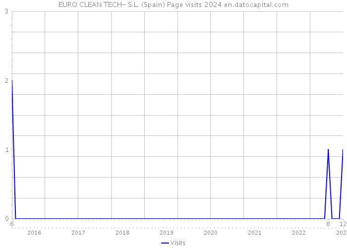 EURO CLEAN TECH- S.L. (Spain) Page visits 2024 