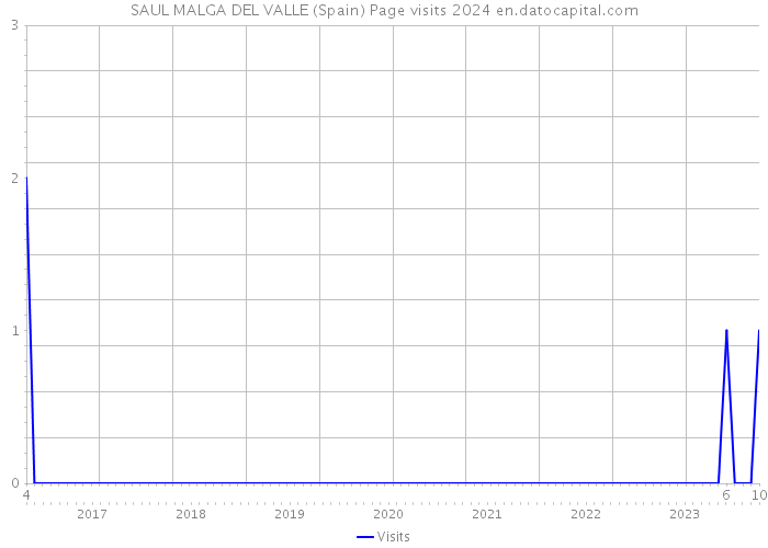 SAUL MALGA DEL VALLE (Spain) Page visits 2024 