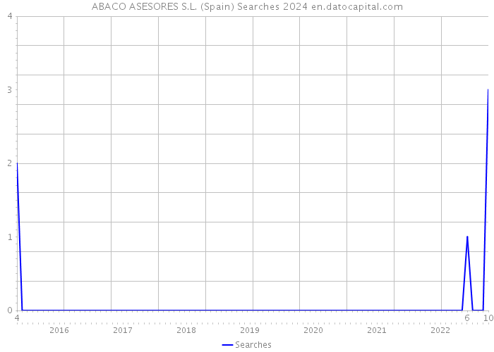 ABACO ASESORES S.L. (Spain) Searches 2024 