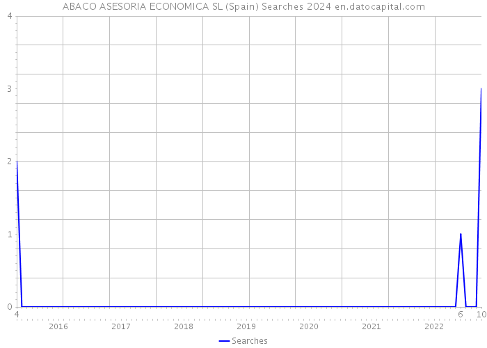 ABACO ASESORIA ECONOMICA SL (Spain) Searches 2024 