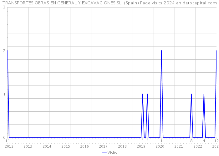 TRANSPORTES OBRAS EN GENERAL Y EXCAVACIONES SL. (Spain) Page visits 2024 