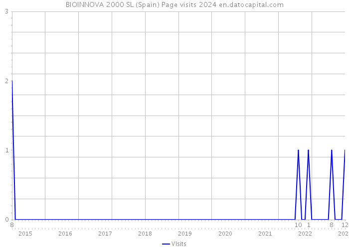 BIOINNOVA 2000 SL (Spain) Page visits 2024 