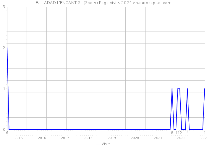 E. I. ADAD L'ENCANT SL (Spain) Page visits 2024 