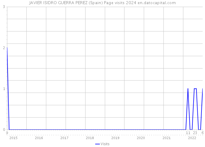 JAVIER ISIDRO GUERRA PEREZ (Spain) Page visits 2024 