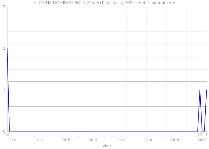 ALCAINA DOMINGO SOLA (Spain) Page visits 2024 