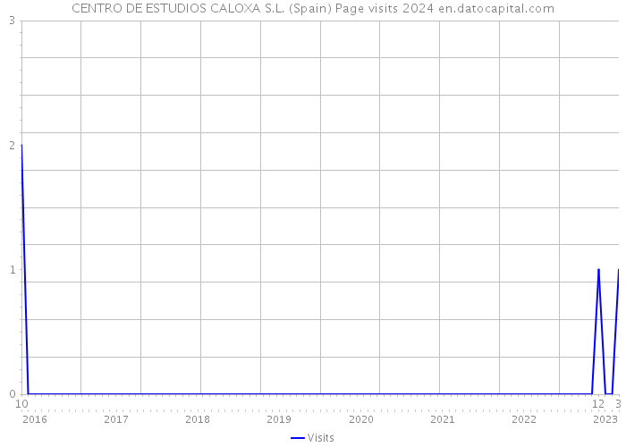 CENTRO DE ESTUDIOS CALOXA S.L. (Spain) Page visits 2024 