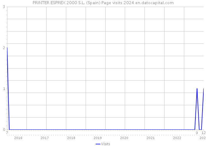 PRINTER ESPREX 2000 S.L. (Spain) Page visits 2024 