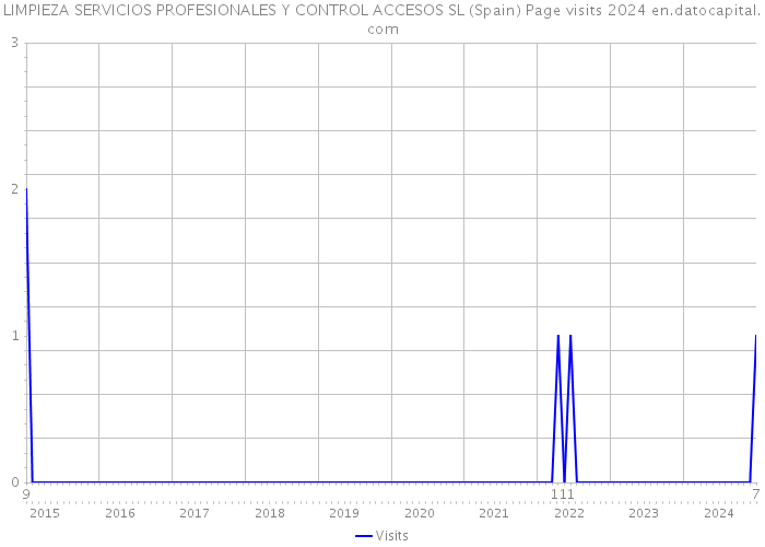 LIMPIEZA SERVICIOS PROFESIONALES Y CONTROL ACCESOS SL (Spain) Page visits 2024 