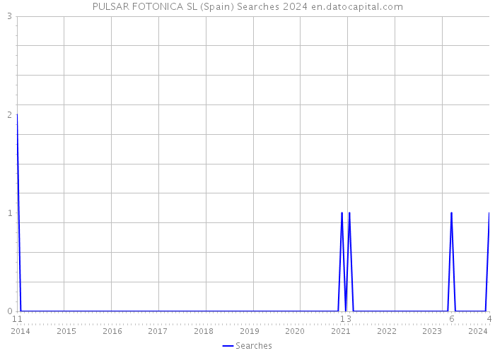PULSAR FOTONICA SL (Spain) Searches 2024 