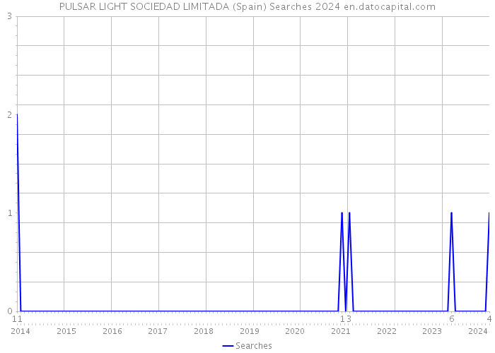 PULSAR LIGHT SOCIEDAD LIMITADA (Spain) Searches 2024 
