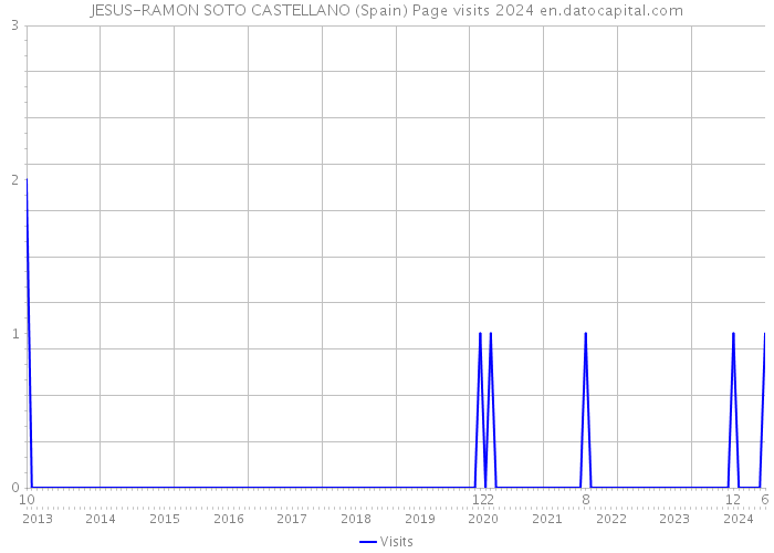 JESUS-RAMON SOTO CASTELLANO (Spain) Page visits 2024 