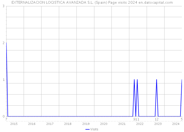 EXTERNALIZACION LOGISTICA AVANZADA S.L. (Spain) Page visits 2024 