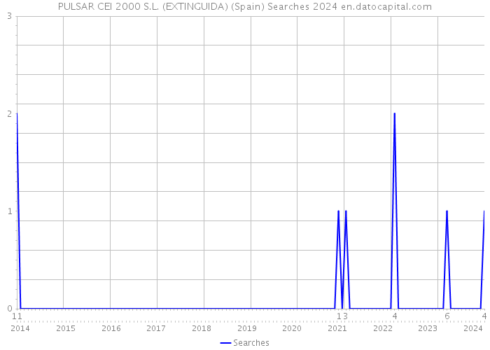 PULSAR CEI 2000 S.L. (EXTINGUIDA) (Spain) Searches 2024 