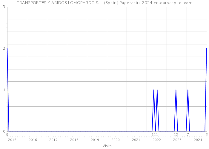 TRANSPORTES Y ARIDOS LOMOPARDO S.L. (Spain) Page visits 2024 