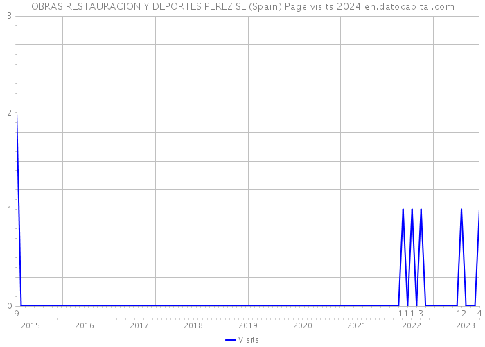 OBRAS RESTAURACION Y DEPORTES PEREZ SL (Spain) Page visits 2024 