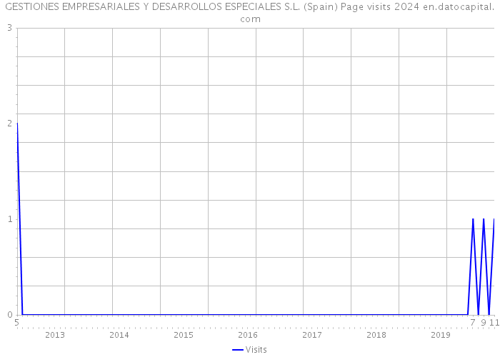 GESTIONES EMPRESARIALES Y DESARROLLOS ESPECIALES S.L. (Spain) Page visits 2024 