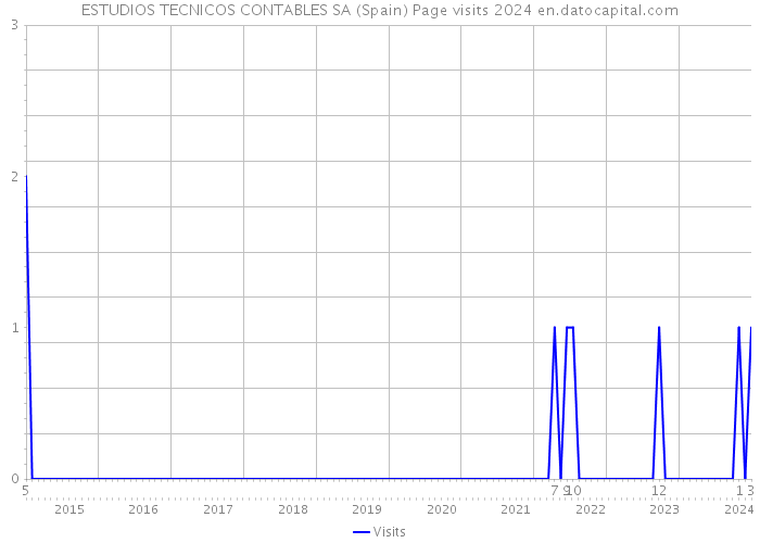 ESTUDIOS TECNICOS CONTABLES SA (Spain) Page visits 2024 