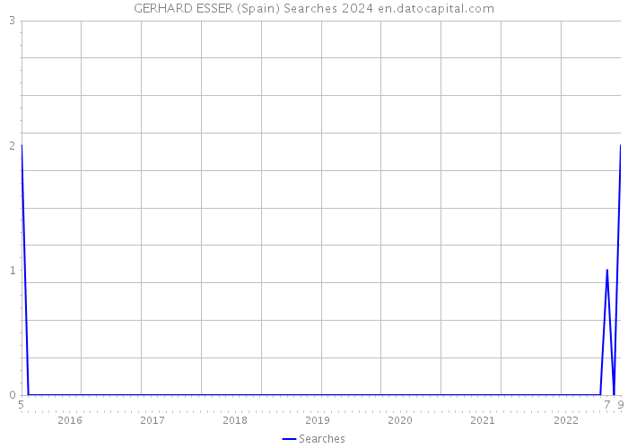 GERHARD ESSER (Spain) Searches 2024 