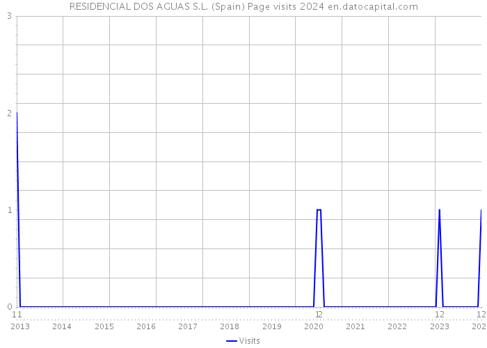 RESIDENCIAL DOS AGUAS S.L. (Spain) Page visits 2024 