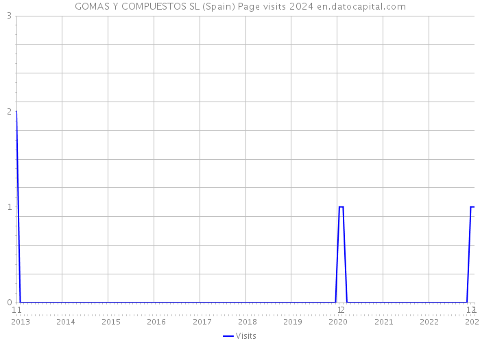 GOMAS Y COMPUESTOS SL (Spain) Page visits 2024 