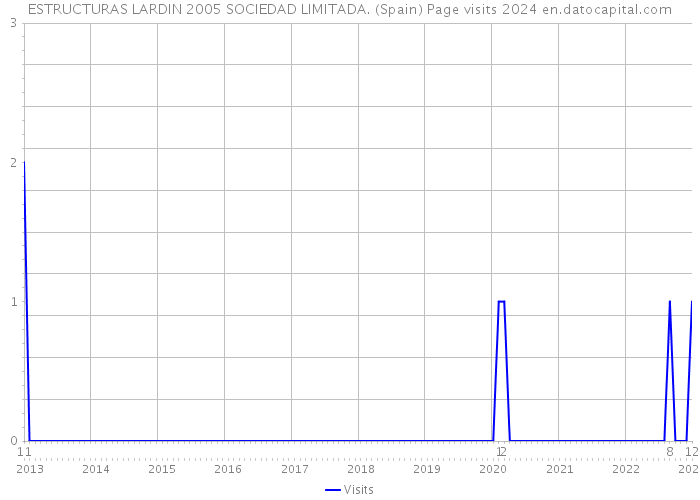 ESTRUCTURAS LARDIN 2005 SOCIEDAD LIMITADA. (Spain) Page visits 2024 