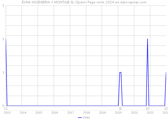 EVNA INGENIERIA Y MONTAJE SL (Spain) Page visits 2024 