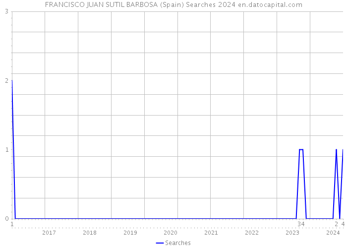 FRANCISCO JUAN SUTIL BARBOSA (Spain) Searches 2024 