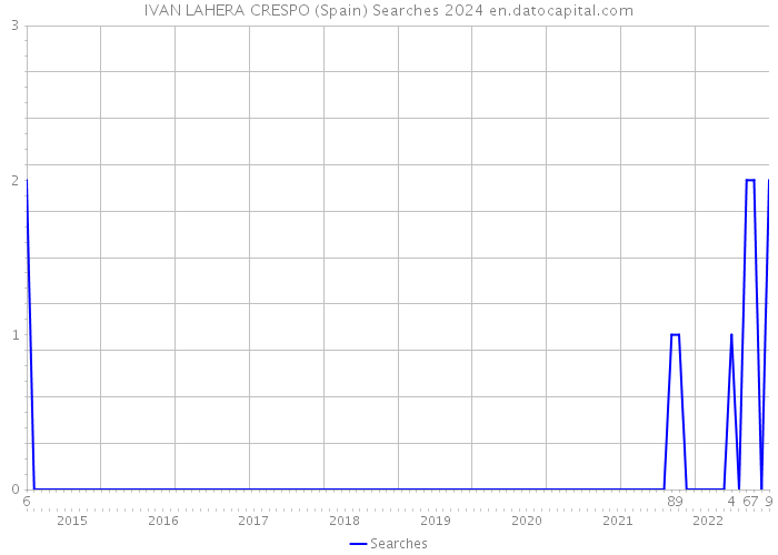 IVAN LAHERA CRESPO (Spain) Searches 2024 