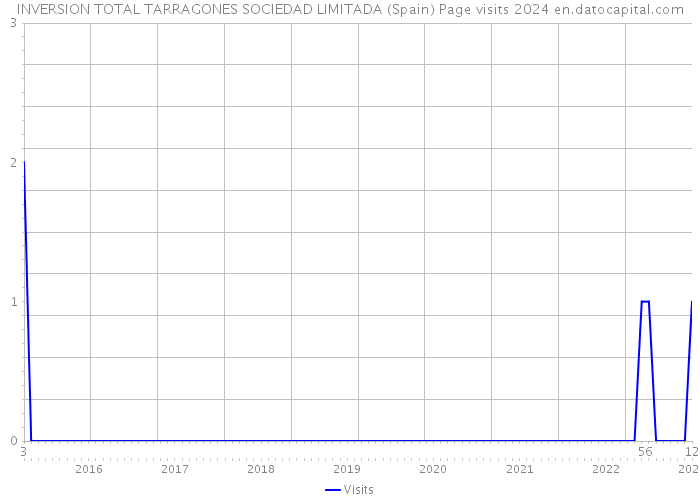 INVERSION TOTAL TARRAGONES SOCIEDAD LIMITADA (Spain) Page visits 2024 